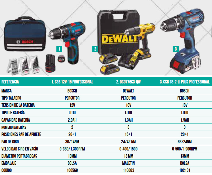 Cómo elegir las mejores baterías DeWalt para tus herramientas eléctricas